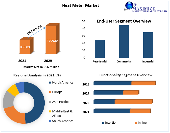 Heat Meter Market worth USD 1799.64 Million by 2029: Demand-Supply, Value-Volume Analysis, Competitive Landscape, Regional Analysis | Market Dynamics