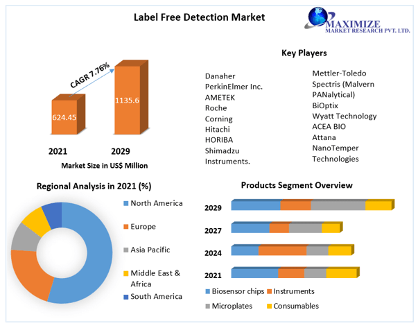 Label Free Detection Market is expected to reach USD 1135.6 Mn by 2029 Medical Advancements, Research and Innovations, Growth Opportunities