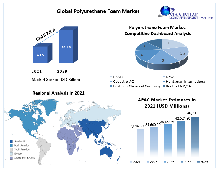 Polyurethane Foam Market to hit USD 78.16 billion by 2029 : Market Size, Share, Price Trend Analysis, Competative Analysis, MMR Competition Matrix, Global outlook to 2029