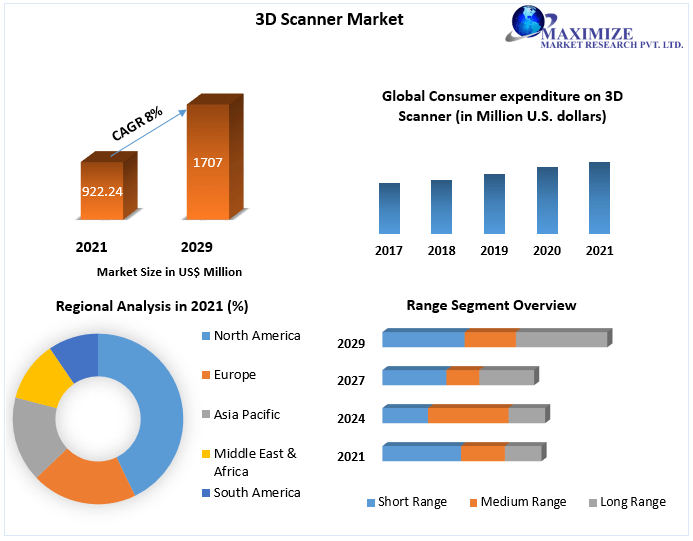 3D Scanner Market worth USD 1707 Mn by 2029 Competitive Landscape, Growth Factors, Revenue Analysis to 2029