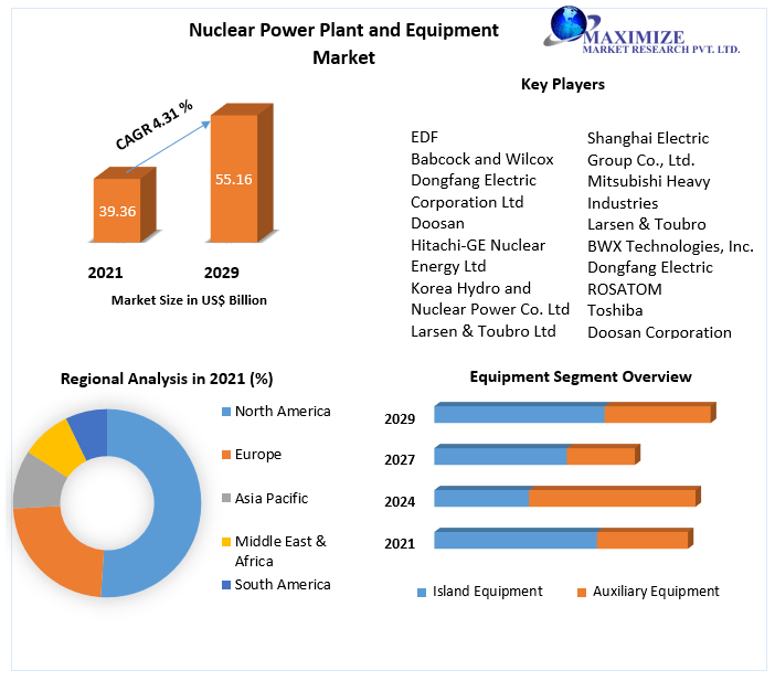 Nuclear Power Plant and Equipment Market to Hit USD 55.16 Bn by 2029 Renewable energy sources, Sustainable Development and Technological Advancements