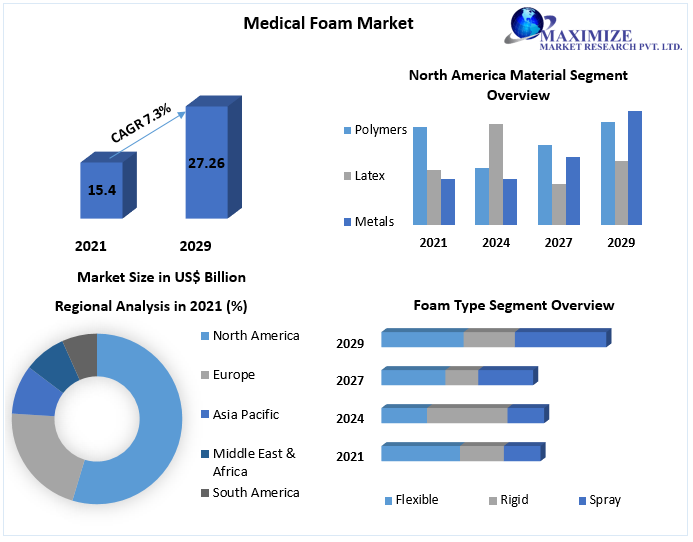 Medical Foam Market is expectd to reach USD 27.26 billion by 2029 Market Analysis by Region, Drivers, Restaints, Opportunities, Key Trends, and Forecast to 2029