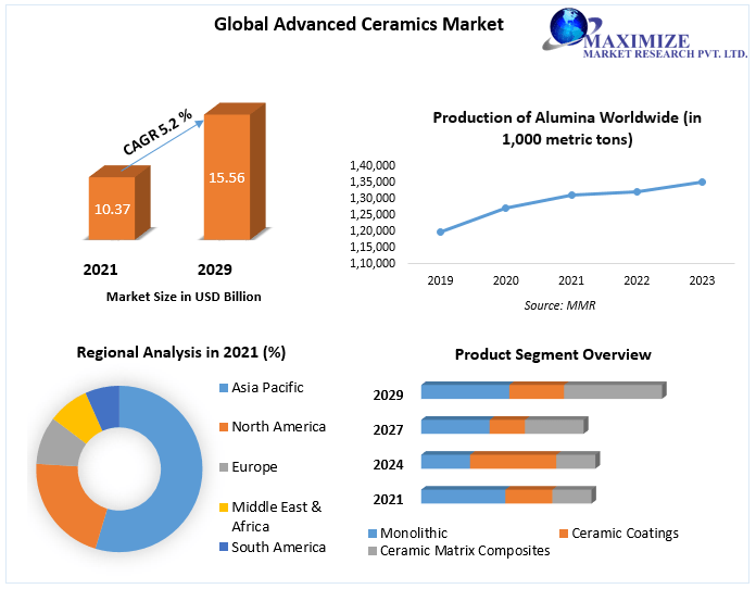 Advanced Ceramics Market to Hit USD 15.56 Bn by 2029 Competitive Landscape, New Market Opportunities, Growth Hubs, MMR Competition Matrix, Key Players Benchmarking
