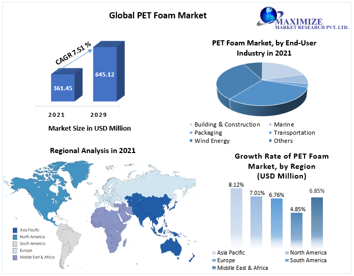 PET Foam Market is expected to reach USD 3.48 Bn by 2029 at a CAGR of 3.7 percent: Rapid Urbanization, Huge Investment and Growth Hubs