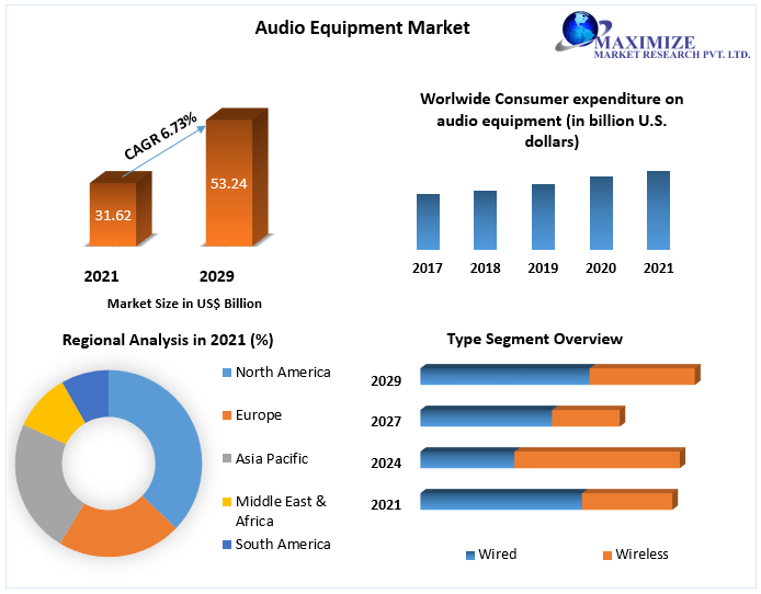 Audio Equipment Market to Hit USD 53.24 Bn with Growth Rate of 6.73 percent by 2029 Trends, Market share, Market Growth, Competitive Landscape, and New Market Opportunities