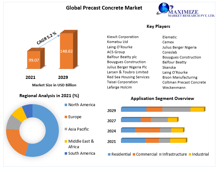 Precast Concrete Market to hit USD 148.62 Billion by 2029 at a CAGR of 5.2 percent: Growth Hubs, Technological Advancements and Investment Opportunities 