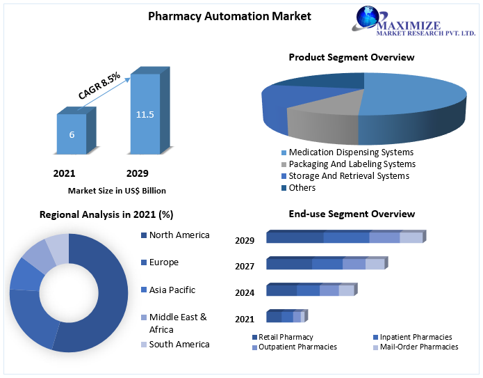 Pharmacy Automation Market to Hit USD 11.5 Bn and Emergent at Growth Rate of 8.5 percent by 2029 Competitive Landscape, New Market Opportunities, Growth Hubs, Return on Investments