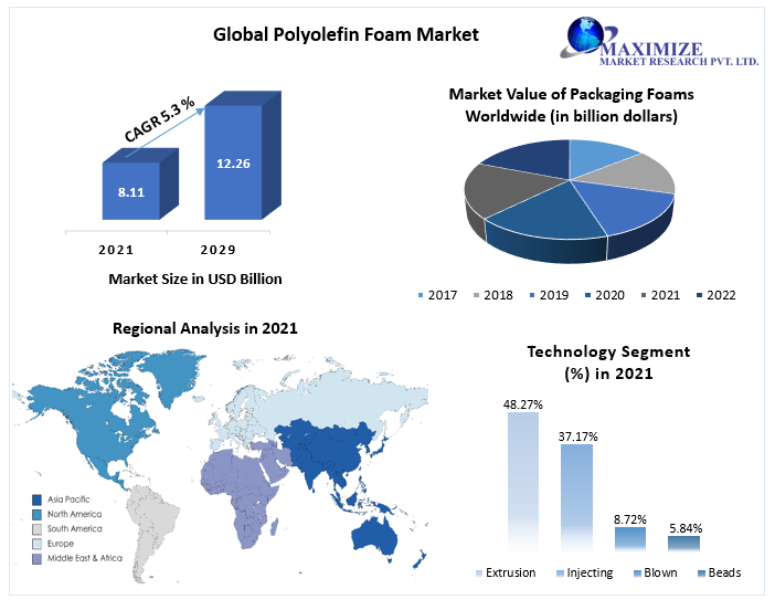 Polyolefin Foam Market worth USD 12.26 billion by 2029: Increasing Need for Sustainable Cooling Solutions to drive the growth of the Polyolefin Foam Market.