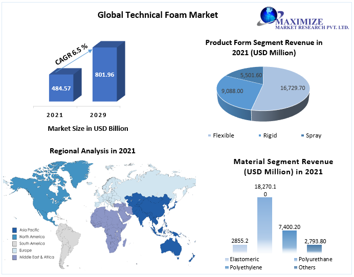 Technical Foam Market to witness growth opportunities worth USD 22.86 Bn by 2029 Technological Advancements, Return on Investments and Growth Hubs 