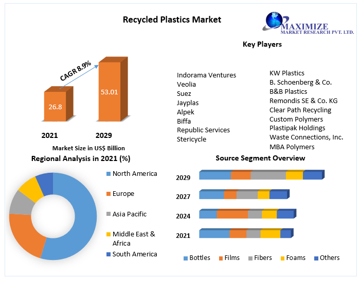 Recycled Plastics Market expected to Hit USD 53.01 Bn. in 2029 at a CAGR of 8.9 percent Environmental Concerns, Technological advances and Huge Investments 