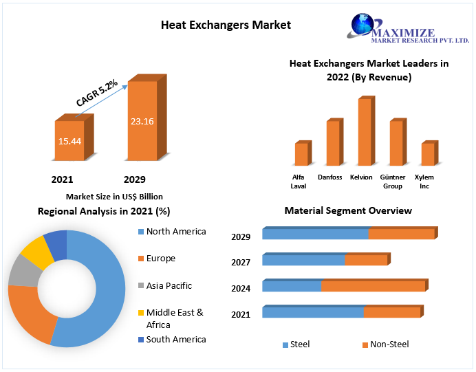 Heat Exchanger Market worth USD 23.16 Billion by 2029: Demand-Supply, Value-Volume, Competitive Landscape | Regional Analysis