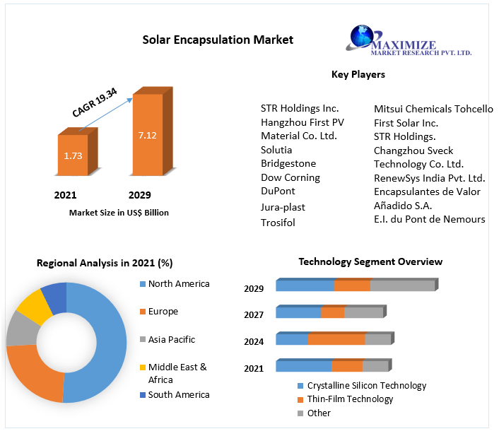 Solar Encapsulation Market to Hit USD 7.12 Bn. by 2029 Renewable Energy Sources, Sustainability and Growth Opportunities