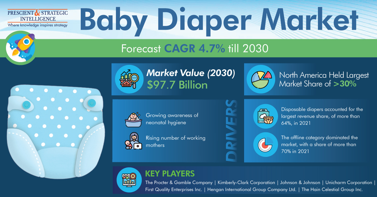 Baby Diapers Market on Track To Hitting $97.7 Billion Valuation by 2030