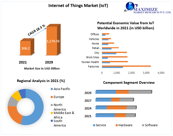 Internet of Things Market worth USD 1,174.58 Bn. by 2029 Industry Size, Share, Trends, Opportunities, Growth Analysis, and Forecast to 2029