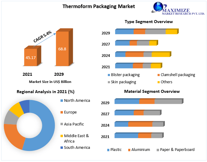 Thermoform Packaging Market to Hit USD 54.23 Bn by 2029 Competitive Landscape, New Market Opportunities, Growth Hubs, Return on Investments