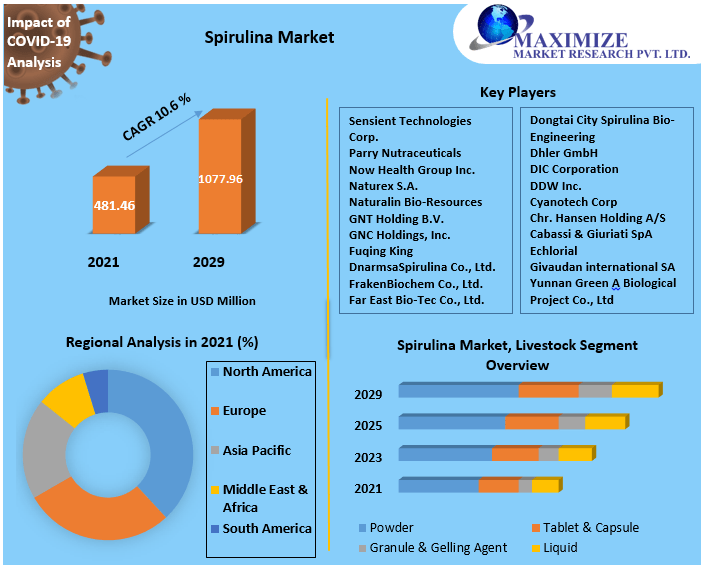 Spirulina Market to Hit USD 1077.96 Mn. by 2029 Technological Advancements, Investment Opportunities, Regional analysis