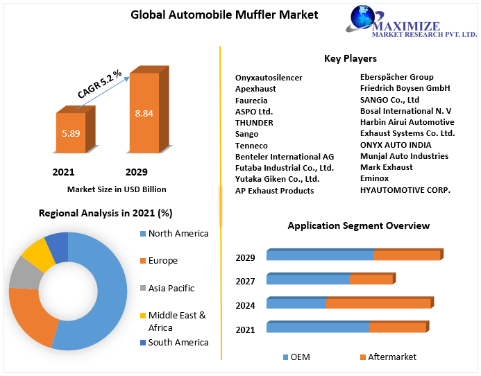 Automobile Muffler Market worth USD 8.84 Bn by 2029 Industry Analysis and Forecast (2022-2029) by System, Component & vehicle