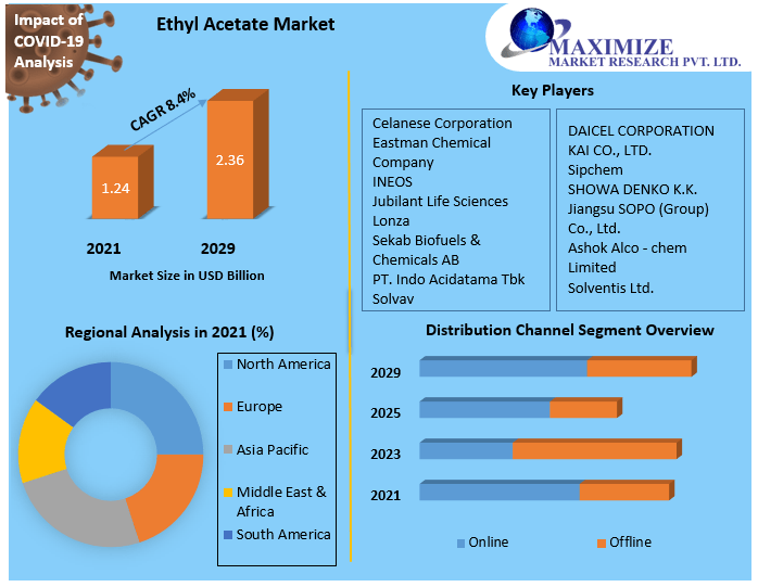 Ethyl Acetate Market is expected to reach USD 7.44 Bn. by 2029 Growth, Size, Trends, Share, Forecast, and Supply Demand to 2029