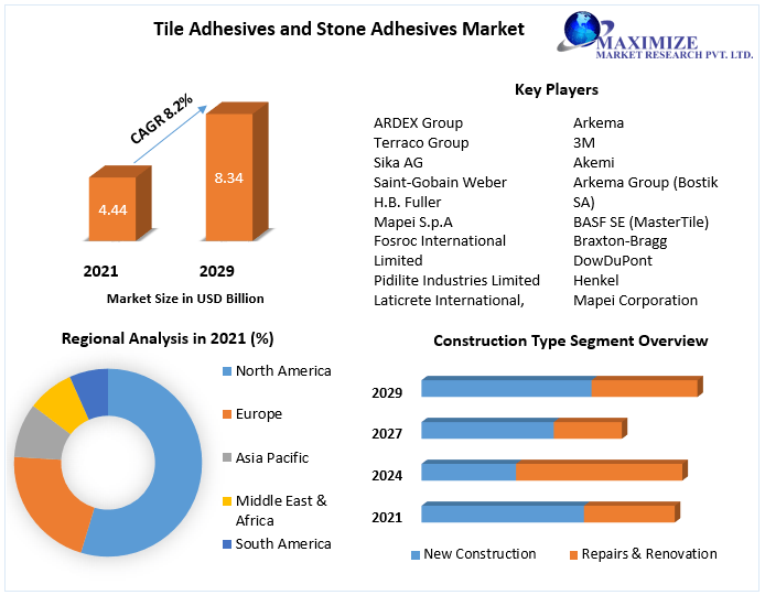 Tile Adhesives and Stone Adhesives Market to witness growth reaching USD 8.34 Bn by 2029 RPID Urbanization, Technological Advancement, Developing Economies and Growth Prospects 