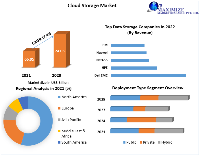 Cloud Storage Market worth USD 241.6 Bn. by 2029 Size, Share, Trends, Demand, Opportunities, and Segmentation Analysis