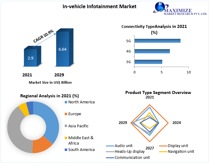 In-vehicle Infotainment Market worth USD 6.64 Billion by 2029 Market Dynamics, Trends, ROI, Competitive Landscape | Regional Analysis