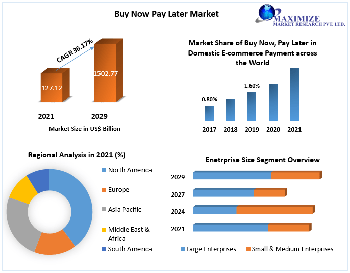 Buy Now Pay Later Market Size to Worth Around USD 1,502.68 Billion By 2029 - Key Opportunities Market trends and consumer impacts
