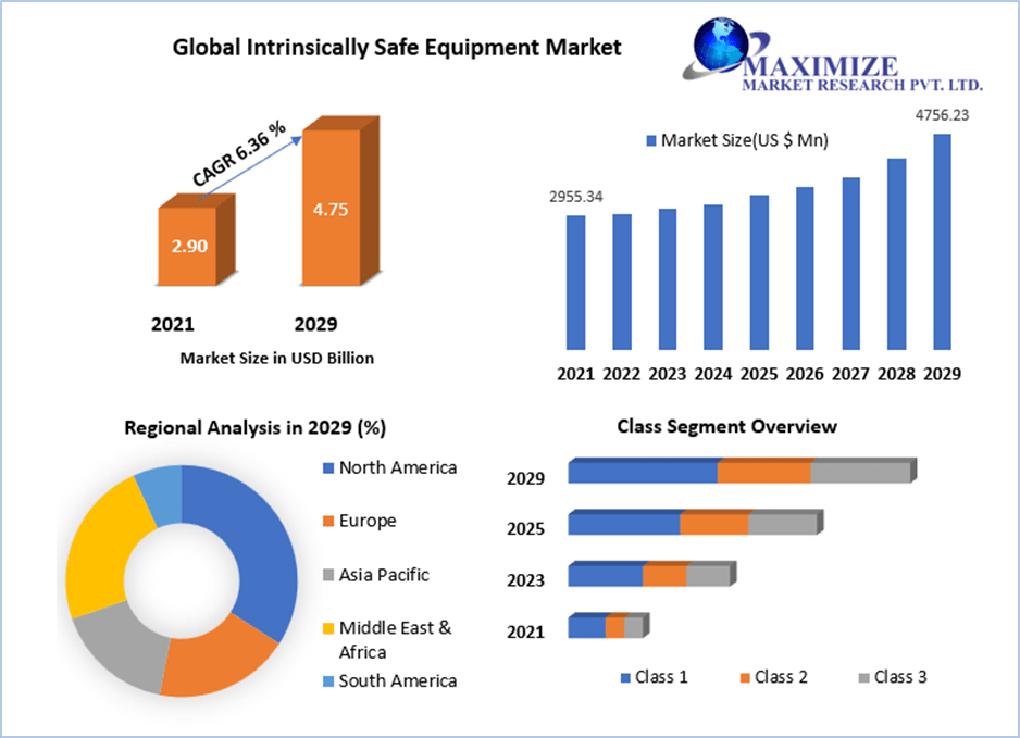 Intrinsically Safe Equipment Market to Hit USD 4.75 Bn and at Growth Rate of 9.8 percent by 2029 Employee Safety, Substitute, Market Regional Insights, New Market Opportunities