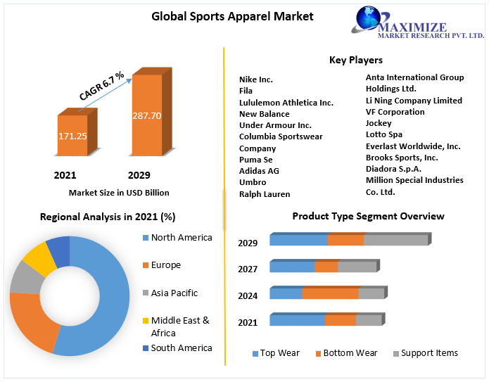 Sports Apparel Market was valued at USD 171.25 Billion in 2021, and it is expected to reach USD 287.70 Billion by 2029, exhibiting a CAGR of 6.7% during the forecast period (2022-2029)