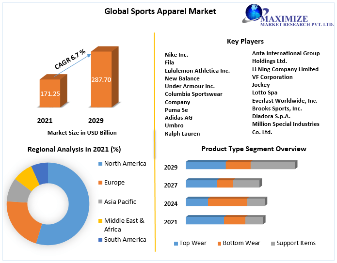 Sports Apparel Market was valued USD 171.25 Billion 2021, - WICZ