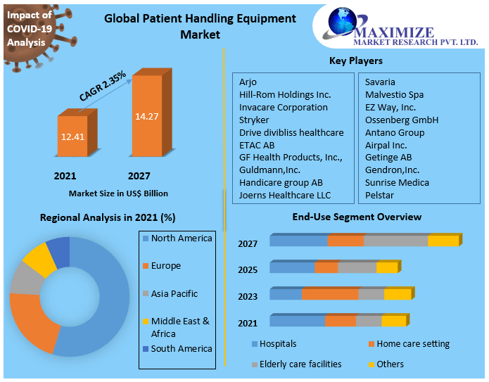 Patient Handling Equipment Market Worth USD 17.6 Billion By 2029 Key Opportunities And Strategies For Forecast period