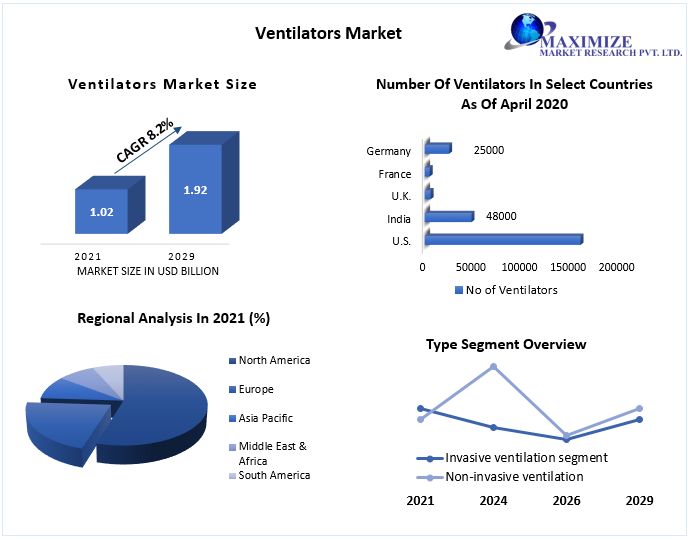 Ventilator Market worth USD 1.92 Billion by 2029 Market Dynamics, Trends, Demand-Supply, Value-Volume, Manufacturers-Suppliers, Regional Market Analysis