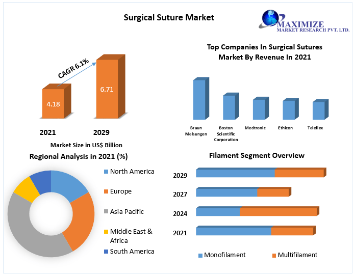 Surgical Suture Market Size to Worth Around USD 6.71 Billion By 2029 Key Opportunities And Trends