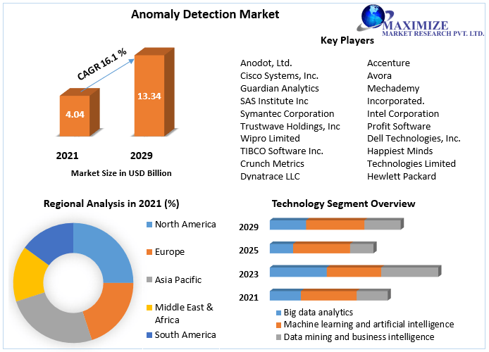 Anomaly Detection Market is expected to grow at a CAGR of 16.1 reaching USD 13.34 Bn in 2029 Cybersecurity, Technological Advancement and Digitization  