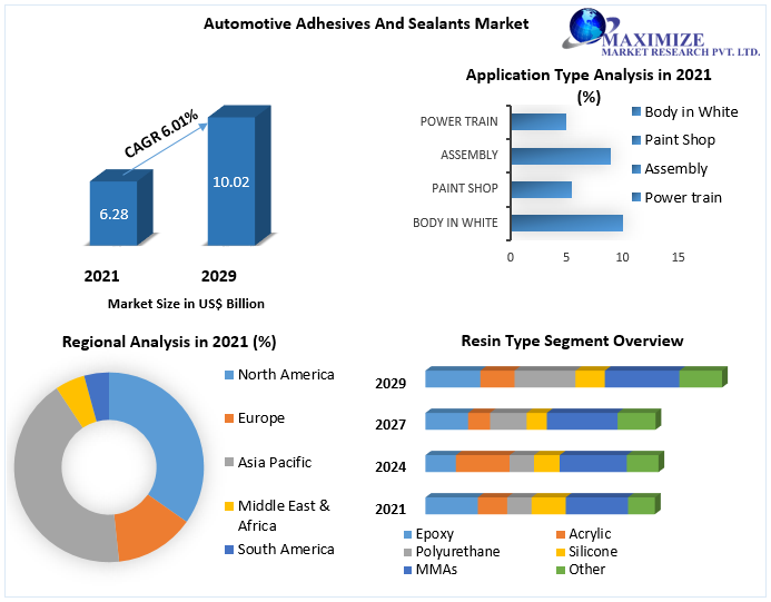 Automotive Adhesives and Sealants Market expected to hit USD 10.02 Bn by 2029 Light weight vehicles, Heavy Investment and Technological Advancement 