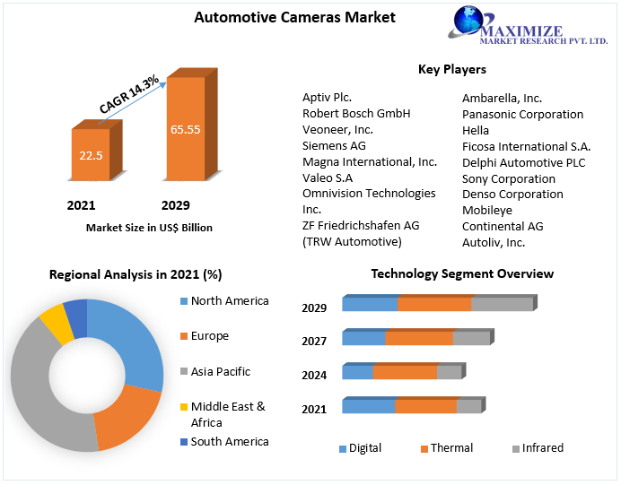 Automotive Cameras Market to witness growth of USD 65.55 Bn by 2029 Technological Advancements, Government Regulations and Growth Opportunities