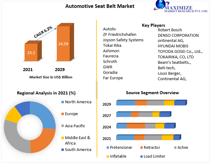 Automotive Seat Belt Market to Hit USD 4.59 Bn by 2029 at a CAGR of 6.2 percent Safety Regulations, Technological Advancements and Growth Hubs 