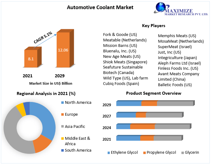 Automotive Coolant Market expected to reach USD 12.06 Bn in 2029 at a CAGR of 5.1 percent Technological Advancements, Growth Hubs and Returns on Investment 