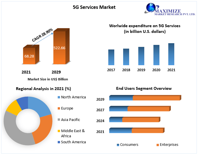 5G Services Market Size is expected to reach 522.66 Bn. by 2029 Industry Analysis, Share & Trends, Market Outlook and Forecast Analysis (2022-2029)