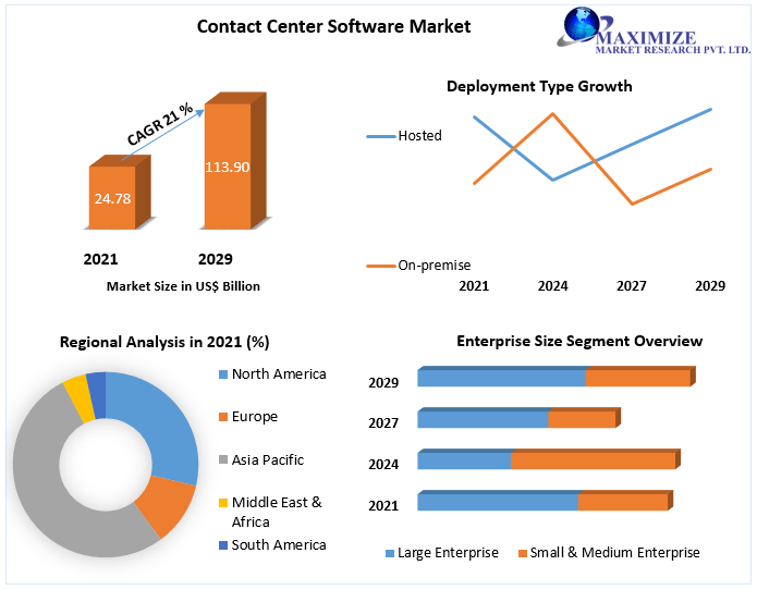 Contact Center Software Market Size to Hit USD USD 113.90 Billion By 2029 Industry Trends, Growth Factors, Segmentation, Future Dynamics and Technologies by 2029