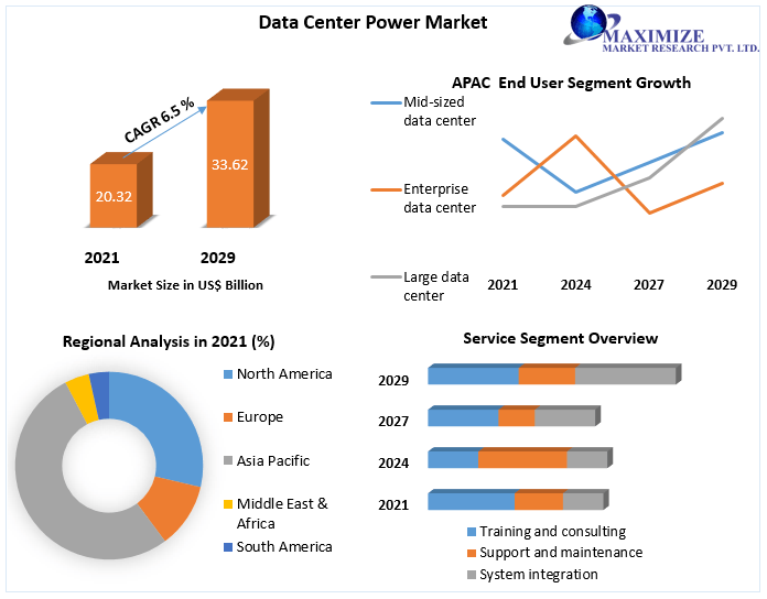 Data Center Power Market Size to Hit USD USD 33.62 Billion By 2029  Trends, Statistics, Dynamics, Segment Analysis