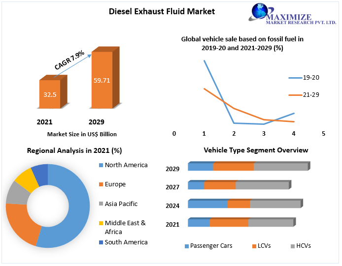 Diesel Exhaust Fluid Market to Hit USD 59.71 Bn and Emergent at Growth Rate of 7.9 percent by 2029 Competitive Landscape, New Market Opportunities, Growth Hubs, and Return on Investments