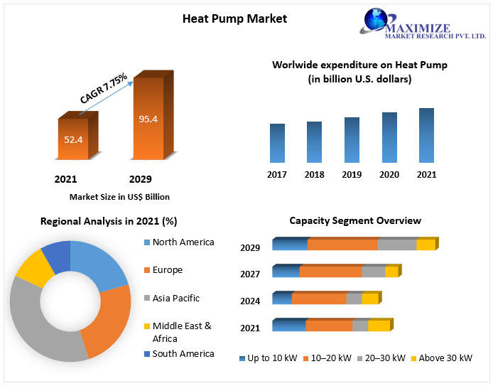 Heat Pump Market Worth $95.4 Billion By 2029 Market Trends, ROI, Demand-Supply, Value Volume, Regional Analysis Of Competitive Landscape