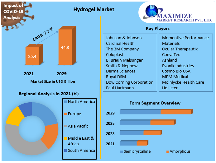 Hydrogel Market to Reach USD 44.3 Bn. by 2029 Investment pockets, Technological Advancements and Government Initiatives 