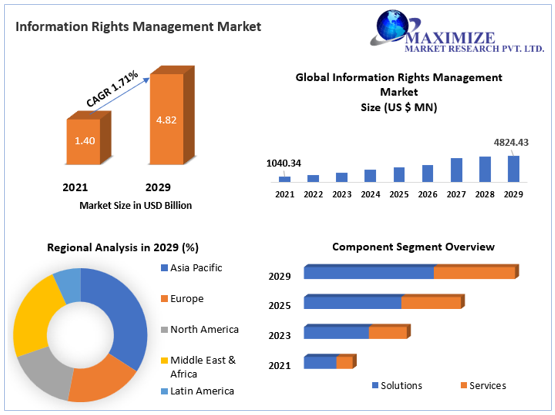 Information Rights Management Market to Hit USD 4.82 Bn by 2029 Competitive Landscape, New Market Opportunities, Growth Hubs, Return on Investments