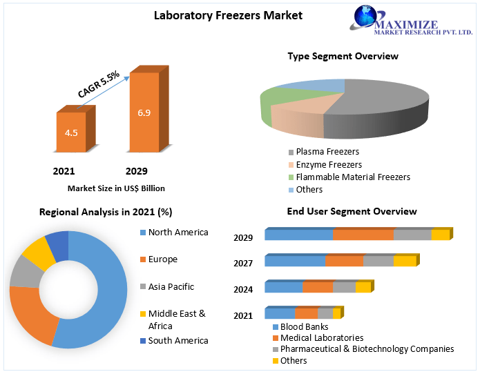 Laboratory Freezers Market worth USD 6.9 Bn. by 2029 Growth, Size, Trends, Share, Forecast, Supply Demand to 2029