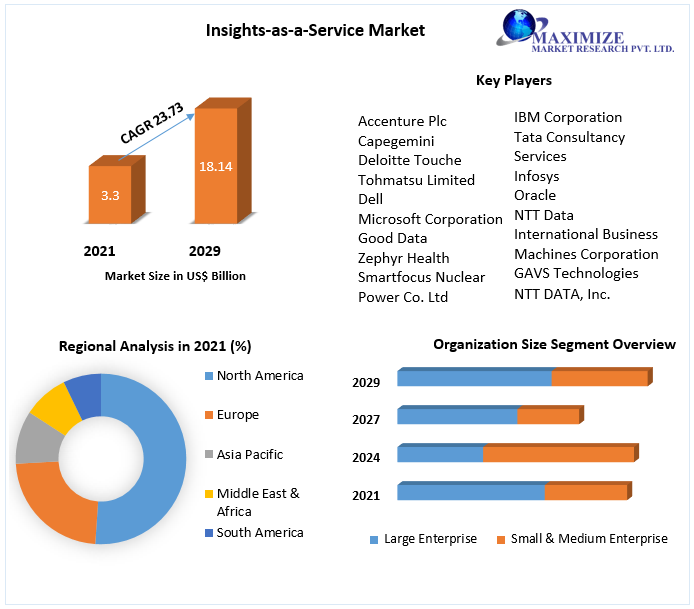 Insights-as-a-Service Market to reach USD 18.14 Billion by 2029 Big Data and Data Analytics, Technological advancements and Return on Investment 