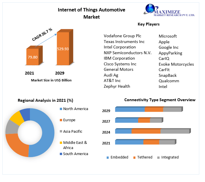Internet of Things in Automotive Market to grow at a CAGR of 26.7 percent reaching USD 529.93 Bn by 2029 Technological Advancement, Investment Opportunities, Growth Hubs