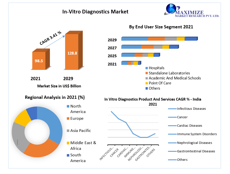 In-Vitro Diagnostics Market expected to reach 128.8 billion during the forecast period (2022-2029) By Product and Services, By Technique, By Application and By End-User