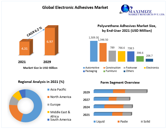 Electronic Adhesives Market by Form, Resin, End-Use Industry, Product Type, and Region Global Forecast to 2029 Maximize Market Research