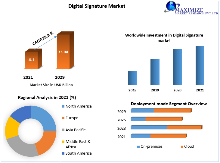 Digital Signature Market worth USD 33.04 Bn. by 2029 Market Emerging Technologies, Industry Demand, CAGR Status, Global Competitors, and Future Scope 